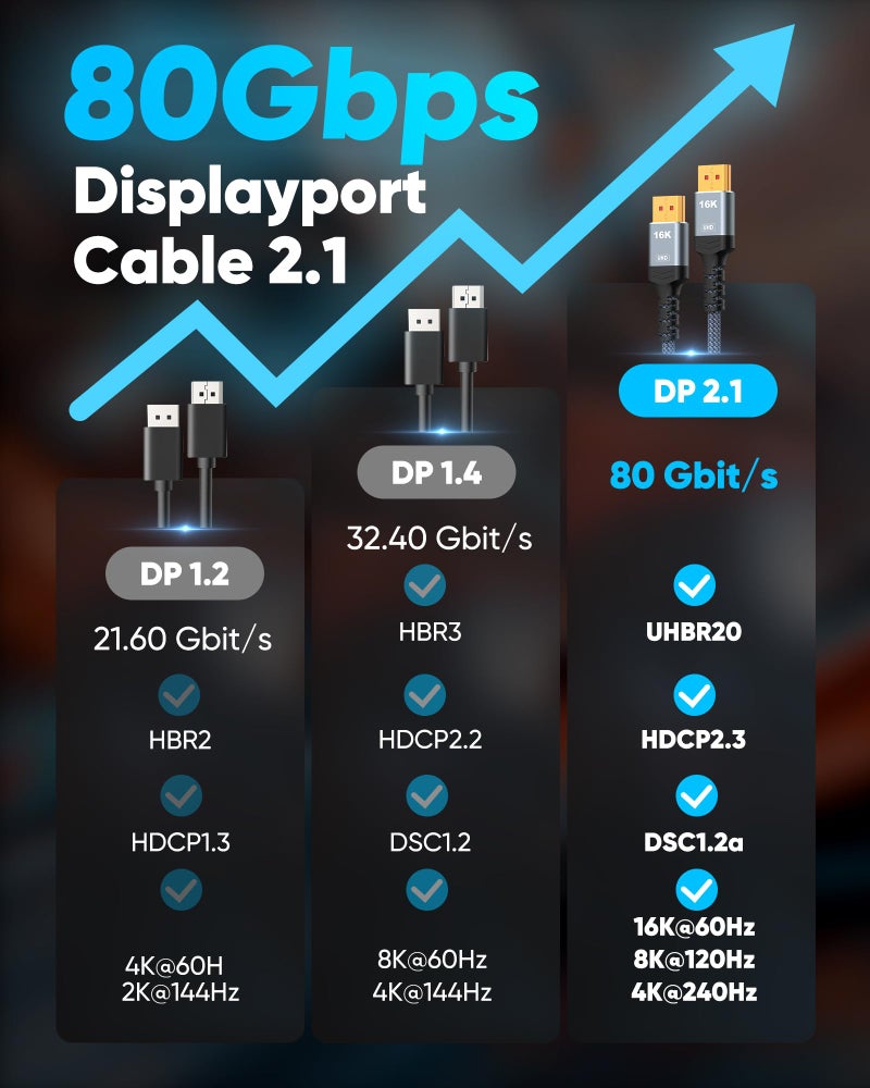 Highwings 80Gbps Displayport Cable 2.1 3.3FT, 16K@60Hz, 8K@120Hz, 4K@240Hz, DP 2.1 Cable 16K Braided Cord, Compatible with HDR10 DSC 1.2a, G-Sync FreeSync Gaming PC, Gaming Monitor 5090, AMD 7900XTX - Image 5